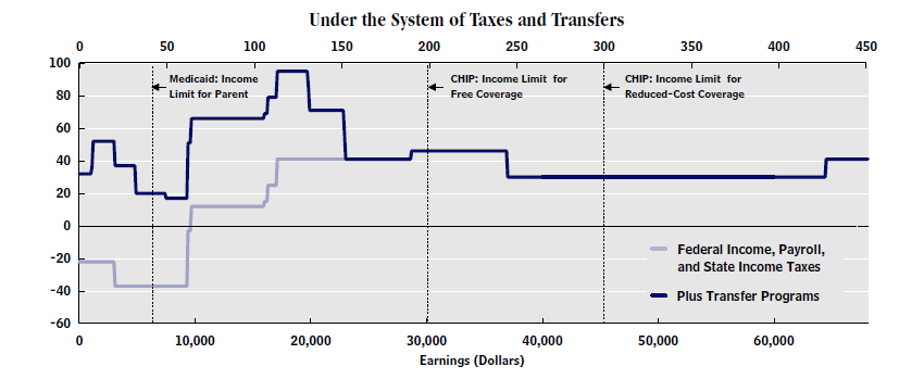 The Grumpy Economist: Taxes and cliffs