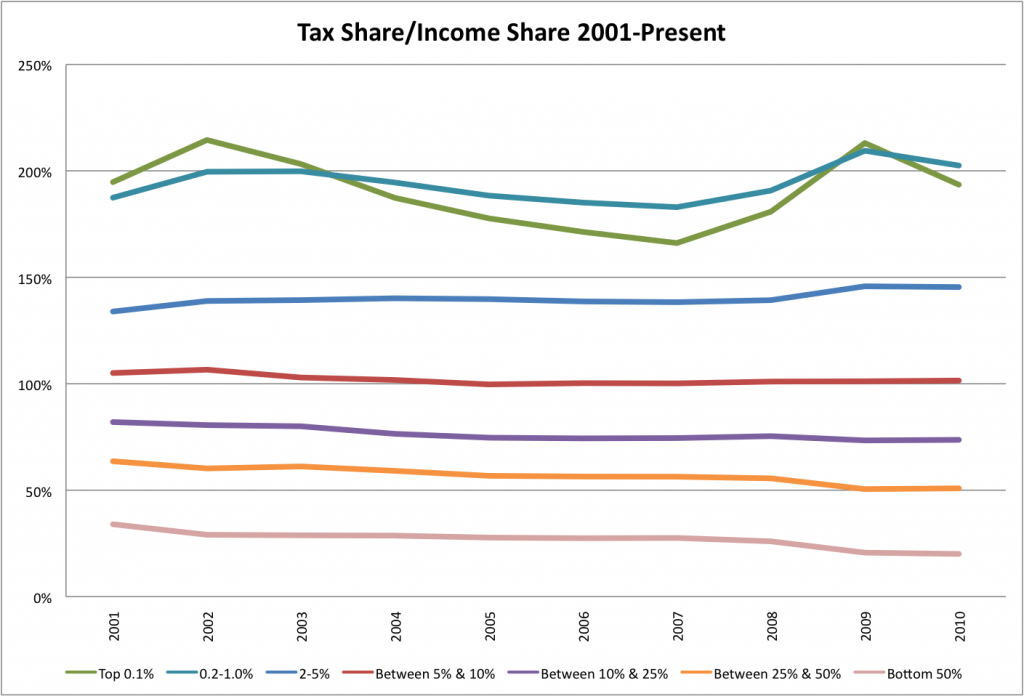 Tax-to-income ratios including the top 0.1%